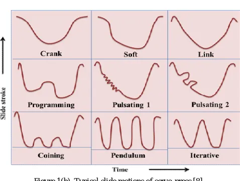 Figure 1(b). Typical slide motions of servo-press [8]. 