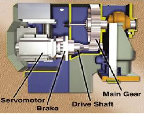 Figure 3.2. Direct gear driven gap press with servo drive, where the press drive shaft is directly coupled to the high torque servo motor [4, 18]