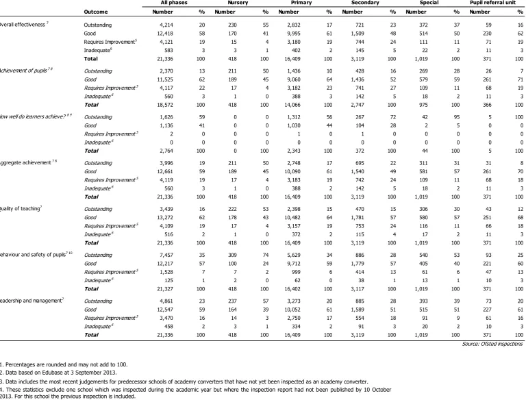 Table 3: Inspection outcomes for selected judgements of maintained schools inspected at their most recent inspection at 31 August 2013 1 2 3 4 5 6 7 8 9 10  