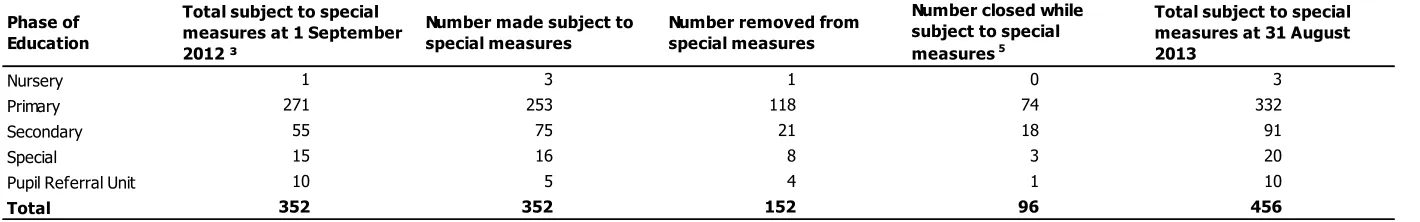Table 4: Number of maintained schools placed into, removed from and closed while in a category of concern between 1 September 2012 and 31 August 2013 (provisional) 1 2 3 4 5  