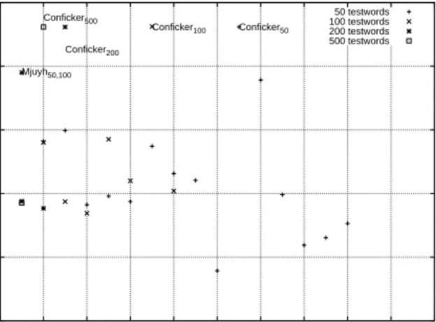 Fig. 7. Evaluation of the Edit Distance (ED) measure when applied to connected components
