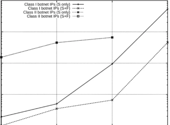 Fig. 8. Latency comparison for different number of test words. The graph shows that using failed DNS queries can reduce the initial lag required to collect the input dataset for application of anomaly detection metrics presented here.