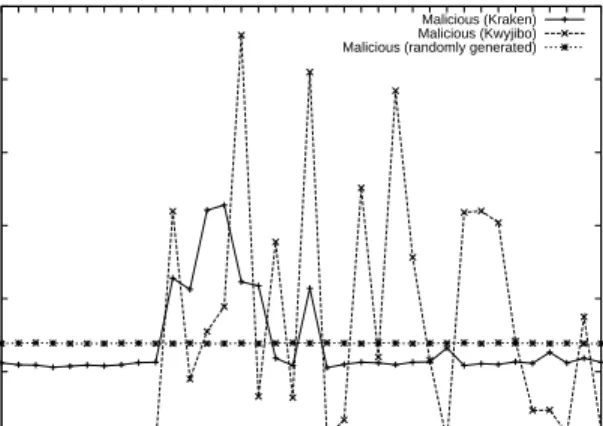 Fig. 1. Distinction between probability distributions of malicious and non-malicious domains.