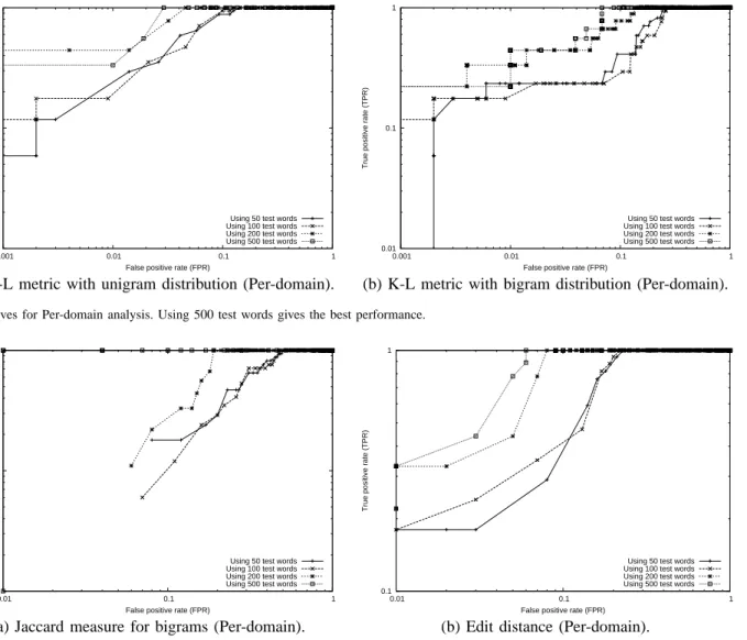 Fig. 3. ROC curves for Per-domain analysis. Using 500 test words gives the best performance.