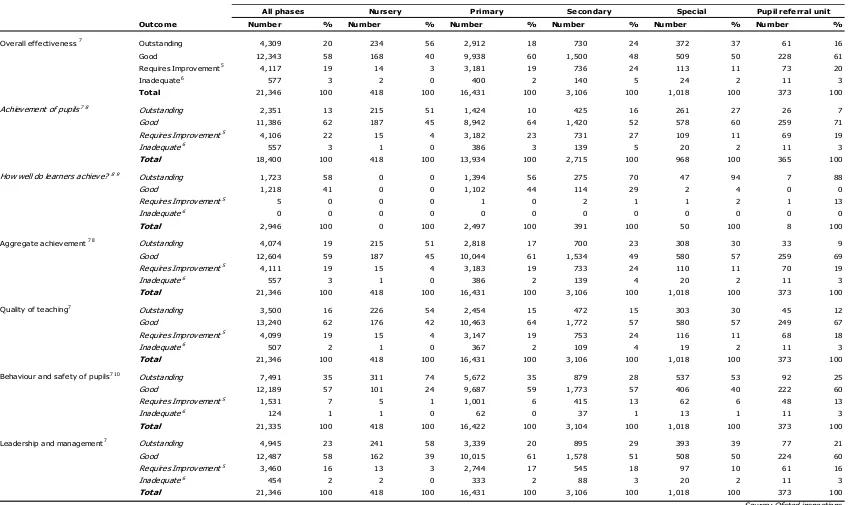 Table 3: Inspection outcomes for selected judgements of maintained schools inspected at their most recent inspection at 30 June 2013 (provisional) 1 2 3 4  