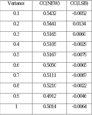 TABLE 3 COMPARISON BETWEEN THE CC VALUES IN PRESENCE OF SPECKLE NOISE 