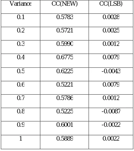 TABLE 5 COMPARISON BETWEEN THE CC VALUESIN PRESENCE OF GAUSSIAN NOISE 