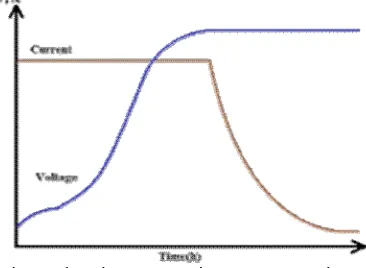 Fig. 1 Charging curve using CV mode  