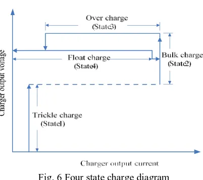 Fig. 6 Four state charge diagram  