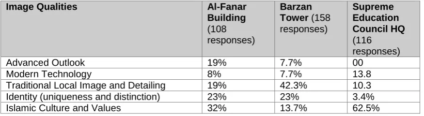 Table 1. Users’ reactions to the image qualities of the three buildings examined. 