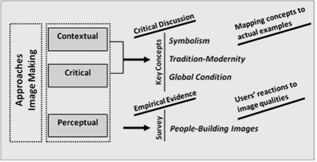 Figure 6: An integrated approach for investigating image-making  practices in the city of Doha (Source: Author)