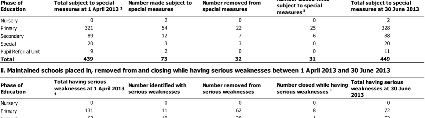 Table 4: Number of maintained schools placed into, removed from and closed while in a category of concern between 1 April 2013 and 30 June 2013 (provisional) 1 2 3 4 5 