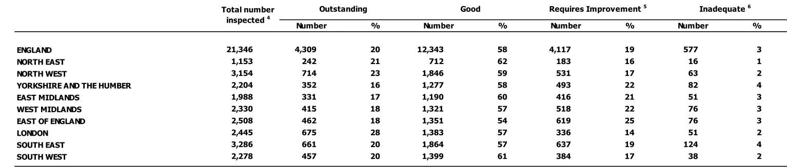 Table 5: Most recent overall effectiveness for schools inspected at 30 June 2013 by region (provisional) 1 2 3 4 5 6 7 