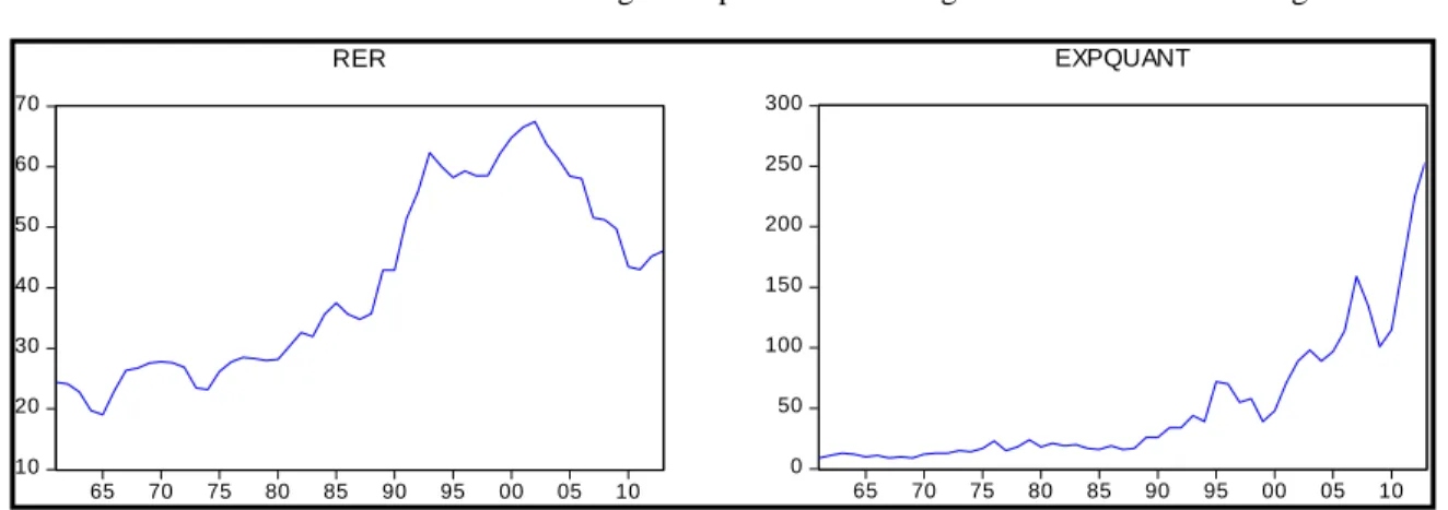 Figure 1. Real exchange rate and agricultural export quantity index 