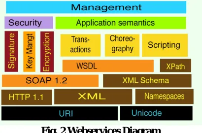 Fig. 1 Service oriented Architecture 