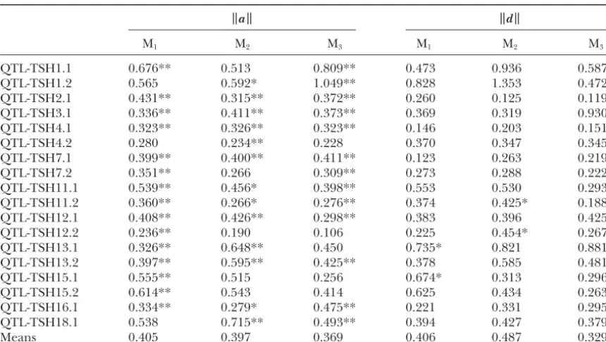 Figure 4.—First and second PCs calculated from the addi-tive and dominance effects of the 25 QTL for molar shape.