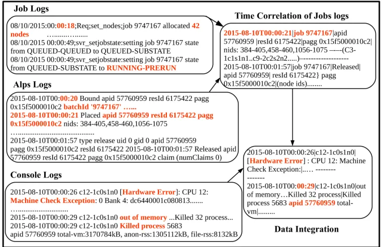 Figure 2.3 Time Correlation and Data Integration
