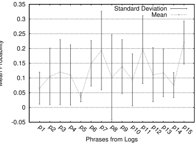 Figure 2.7 Phrase Likelihood