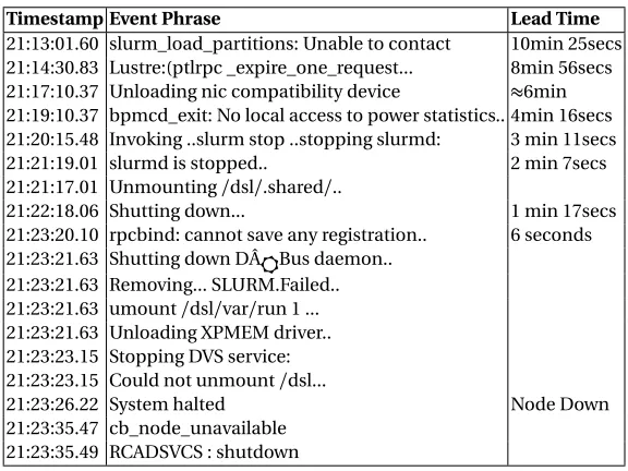 Table 2.10 Lead Time Improvement