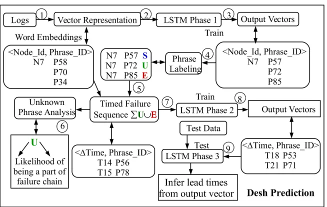 Figure 3.2 Desh Overview