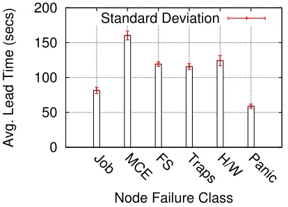 Figure 3.6 Lead Times+Failure Classes