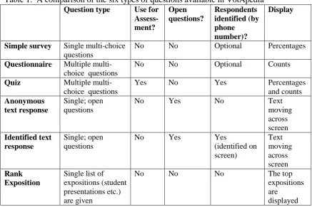 Table 1.  A comparison of the six types of questions available in VotApedia  Question type Use for Open Respondents 