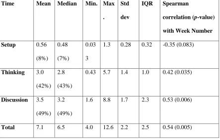 Table 2.  The average amount of time (in minutes) per question spent with VotApedia in class, from teaching weeks 1 to 11 in Lecture B at USC