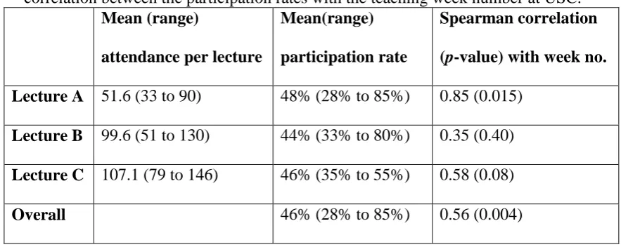 Table 3.  The mean attendance per lecture, the mean participation rate and Spearman correlation between the participation rates with the teaching week number at USC