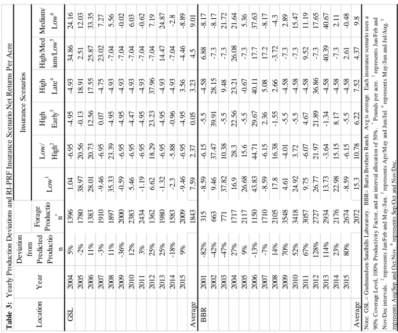 Table 3:  Yearly Production Deviations and RI-PRF Insurance Scenario Net ReturnsPer Acre LocationYear
