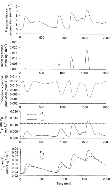 Figure 4.3: a Sample simulation with the glucose kinetics subsystem over one and half day