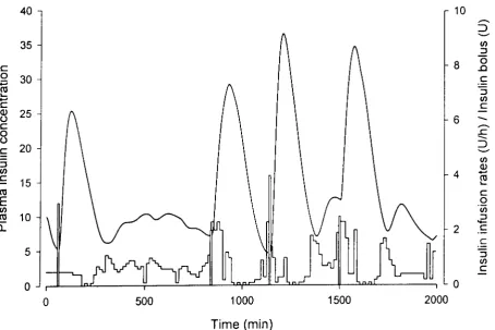 Figure 4.6: Insulin infusion rates (piecewise constant function), insulin bolus (vertical bars at 60, 840, 1140, and 1500) and the resulting plasma insulin profile