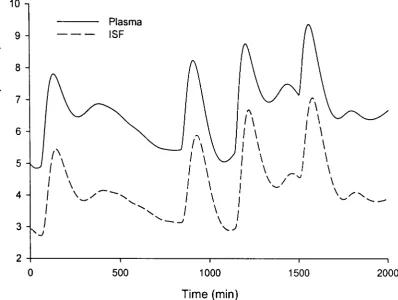 Figure 4. 10: Sample simulation with the interstitial glucose kinetics subsystem. 