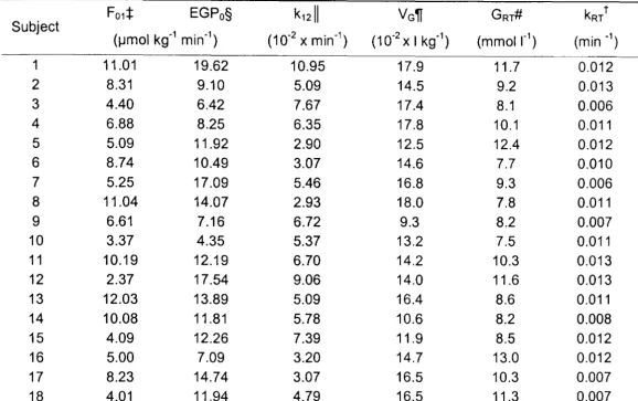Table 5.1: subjects. Parameters of the glucose kinetics subsystem for the 18 synthetic + 