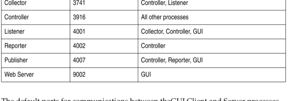 Table 1 Server process communications