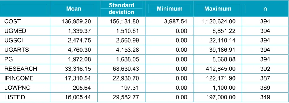 Table 2: Summary statistics for the data  