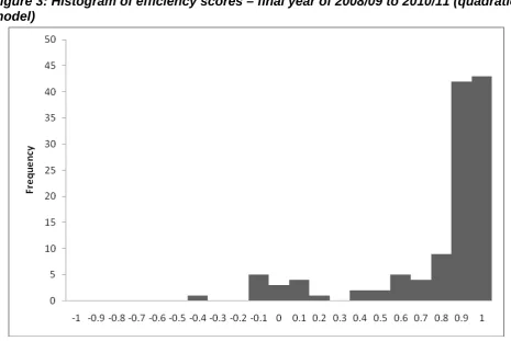 Figure 3: Histogram of efficiency scores – final year of 2008/09 to 2010/11 (quadratic model) 