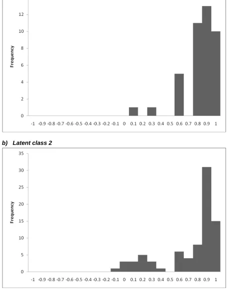 Figure 4: Histogram of efficiency scores – final year of 2008/09 to 2010/11 (linear latent class model) a) Latent class 1 