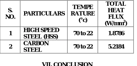 Table. Analysis has been carried out for two different materials such as high speed steel and carbon steel