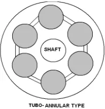 Fig. 1.2 Cannular combustor for a gas turbine engine.   