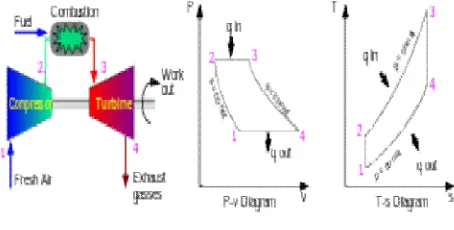 Fig 1.10 Idealized Brayton Cycle  