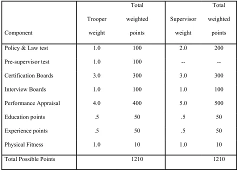 Table 1. Components of the promotion process and their weights 