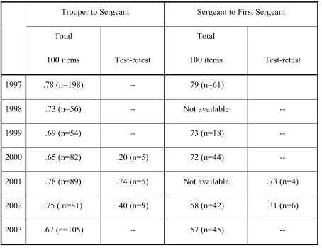 Table 3. Reliability coefficients for Policy and Law tests 
