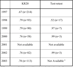 Table 4. Reliability coefficients for Pre-supervisor Video Course test 