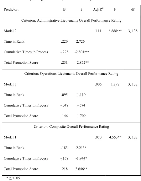 Table 6. Summary of Regression Analysis for Research Question 1 