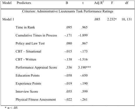 Table 7.  Relationship between predictors and three broad components of job performance 