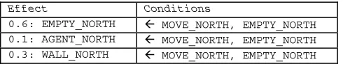 Table 1. Rule set with body: action = MOVE_NORTH and percept contains EMPTY_NORTH 