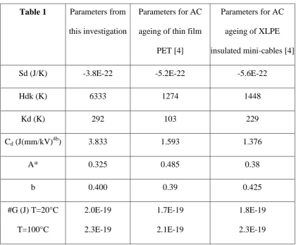 Table 1 Parameters from this investigation 