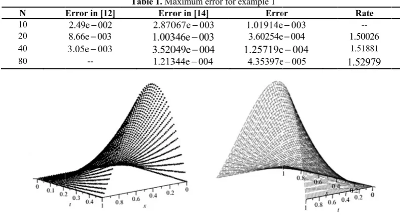 Table 1. Maaximum error ffor example 1