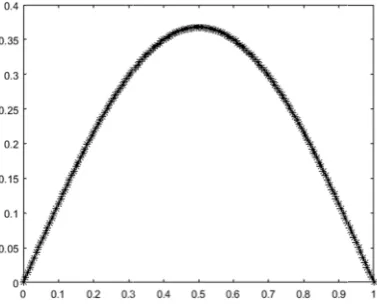Table 2. Maaximum error ffor example 2