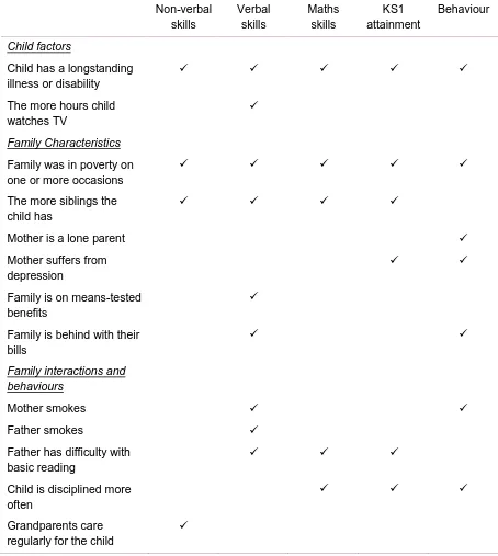 Table 1: Family and parental risk factors and their association with children’s cognitive, educational and behavioural outcomes at age 7 